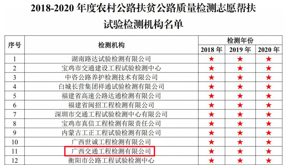 3檢測公司持之以恒支持交通扶貧工作