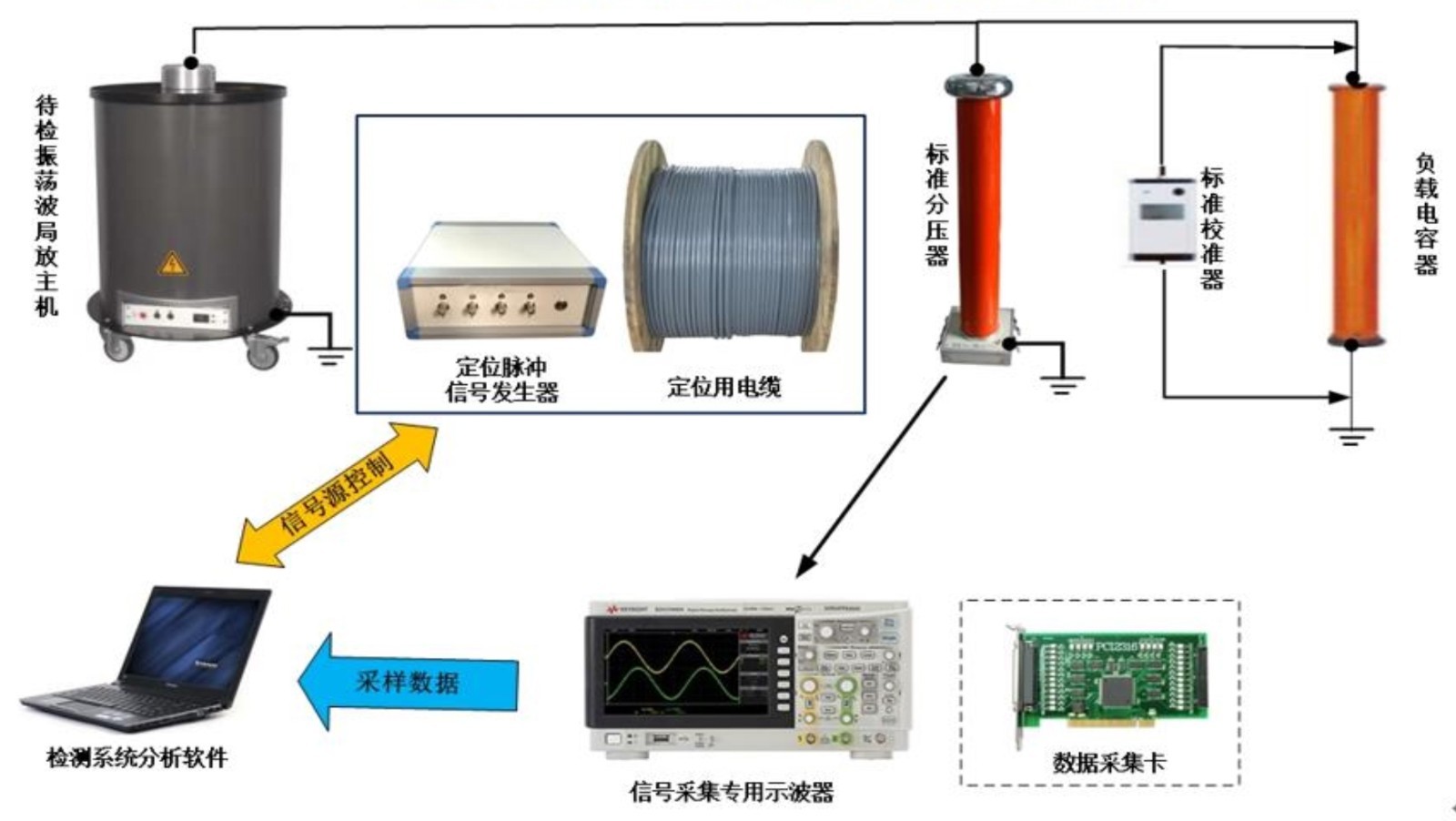 WMBHCK-PDJ电缆振荡波局放测量系统校验平台