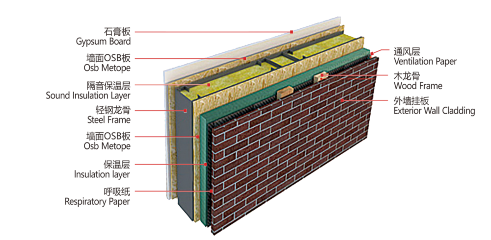 轻钢房屋外墙构成