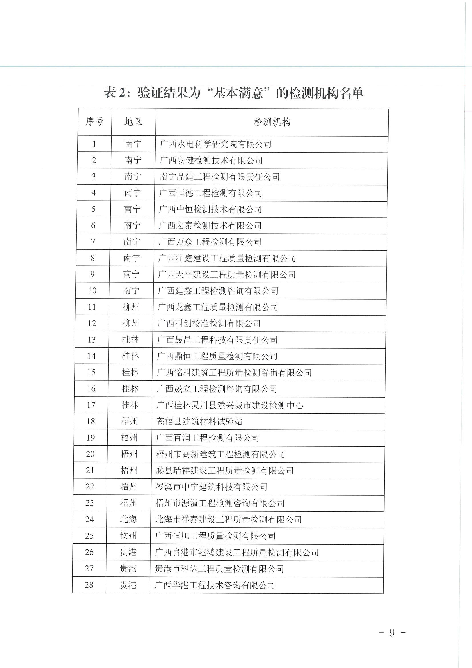 2022038关于公布2022年全区建设工程质量检测机构主体结构工程现场检测能力验证结果的通知_页面_09