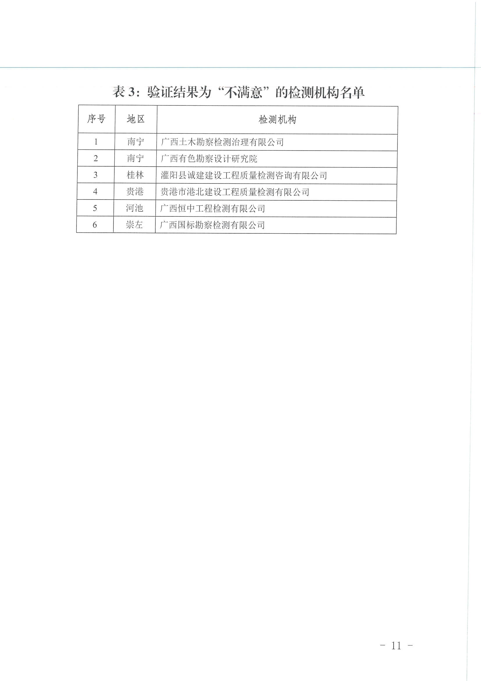 2022038关于公布2022年全区建设工程质量检测机构主体结构工程现场检测能力验证结果的通知_页面_11