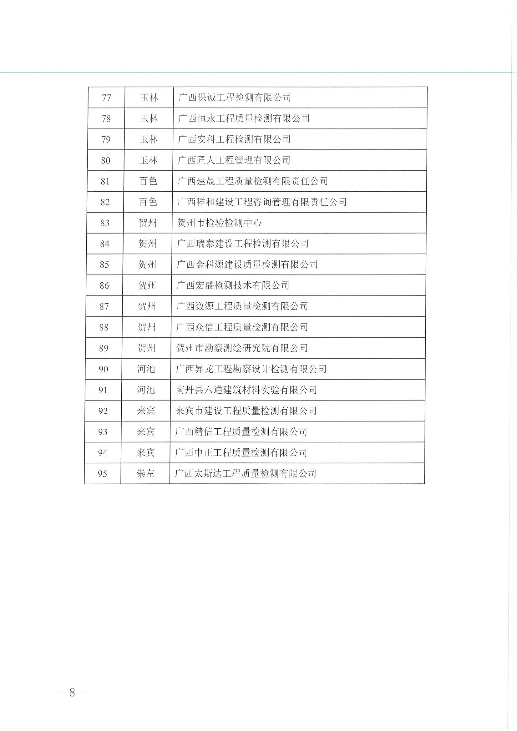 2022038关于公布2022年全区建设工程质量检测机构主体结构工程现场检测能力验证结果的通知_页面_08