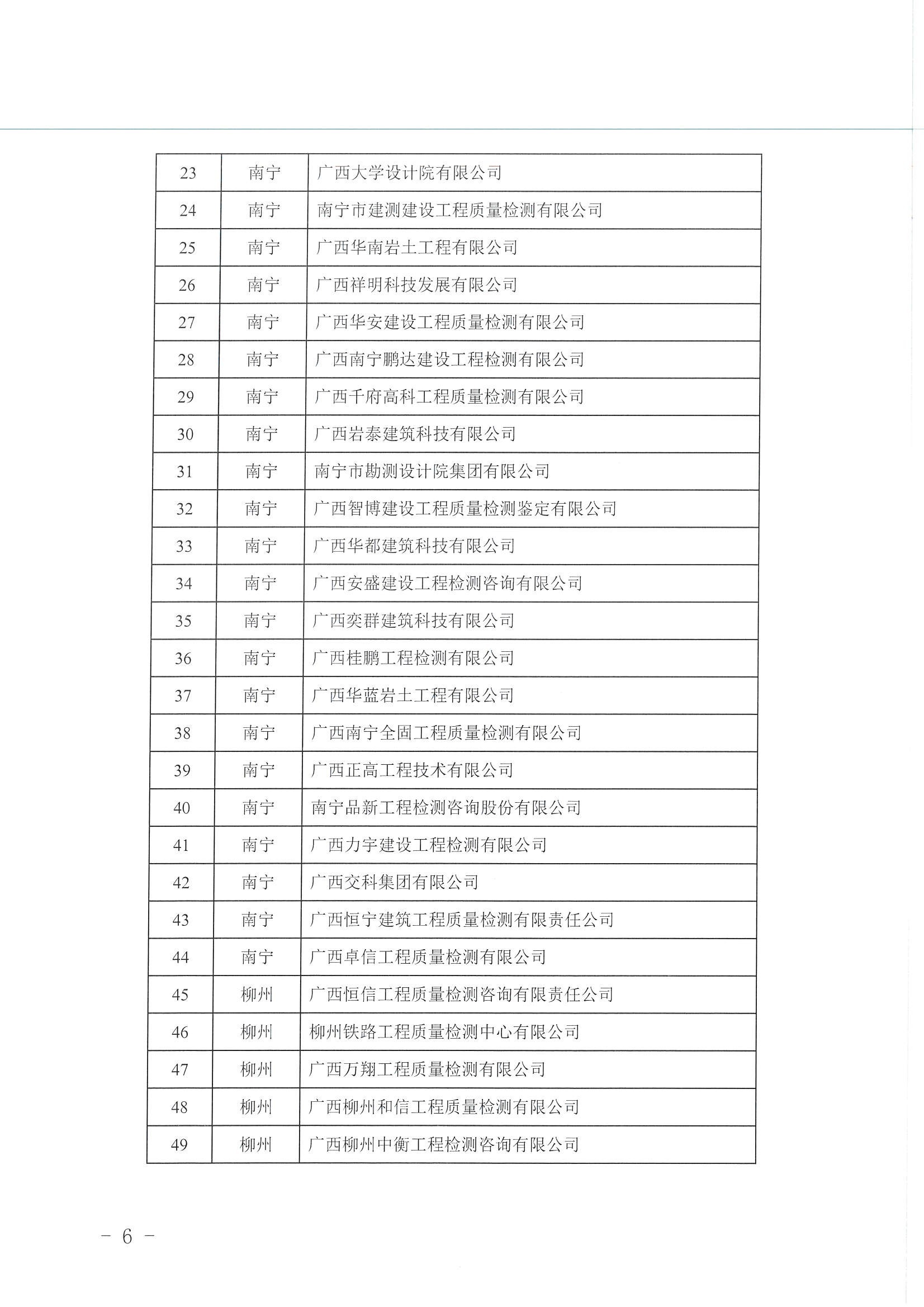 2022038关于公布2022年全区建设工程质量检测机构主体结构工程现场检测能力验证结果的通知_页面_06